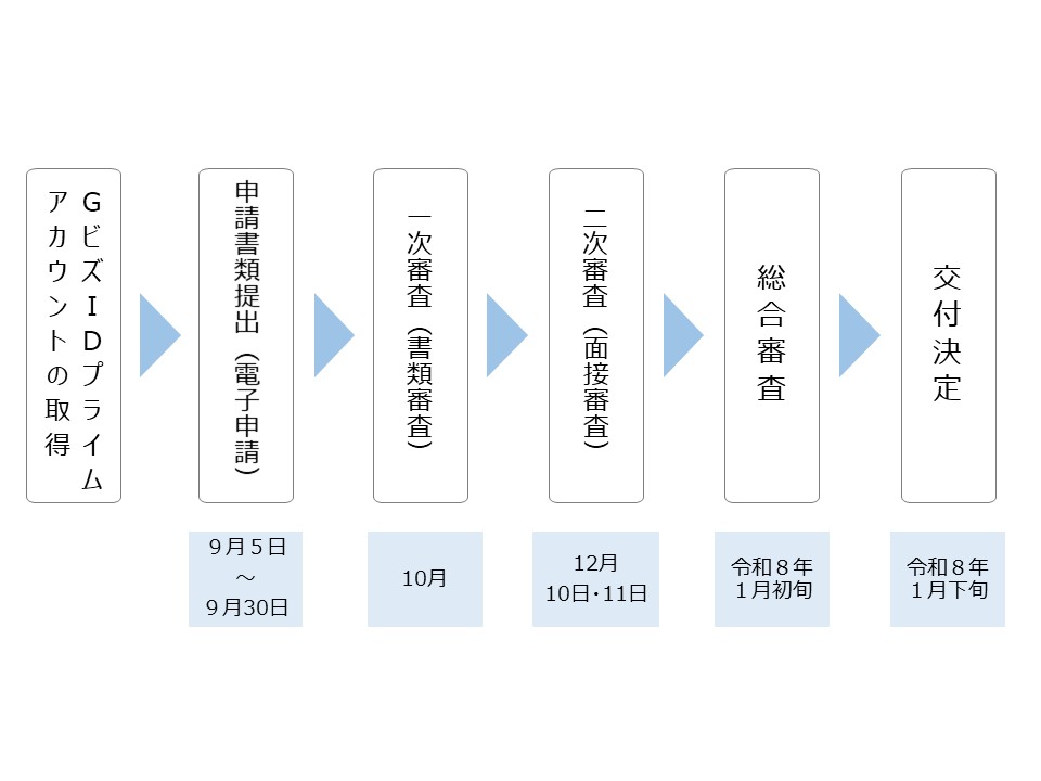 GビズIDプライム アカウントの取得  申請書類提出（電子申請） ９月５日～９月30日  一次審査（書類審査） 10月  二次審査（面接審査）12月初旬  総合審査 令和８年１月初旬  交付決定 令和８年１月下旬