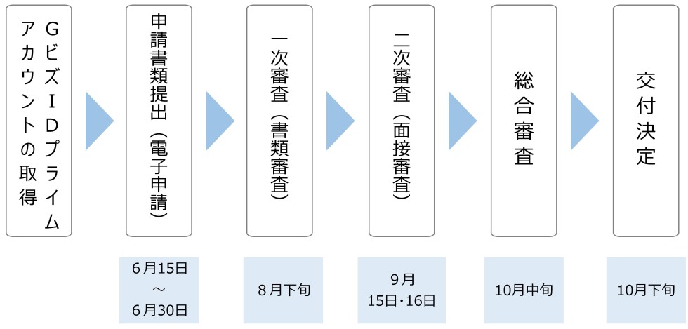 申請から採択までのスケジュール