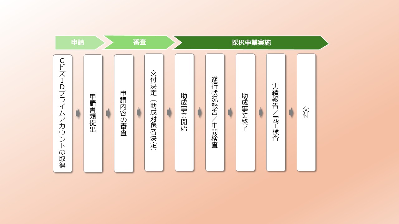 事業全体の流れ