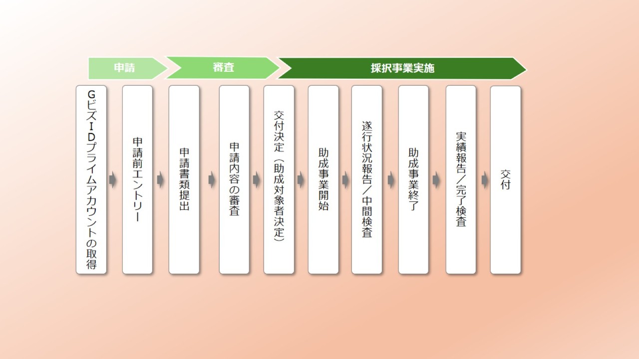 事業全体の流れ