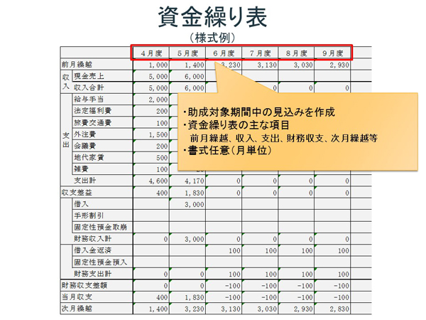 資金繰り表