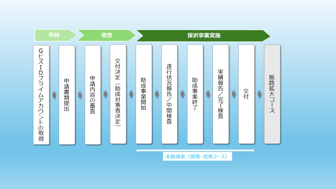 事業全体の流れ