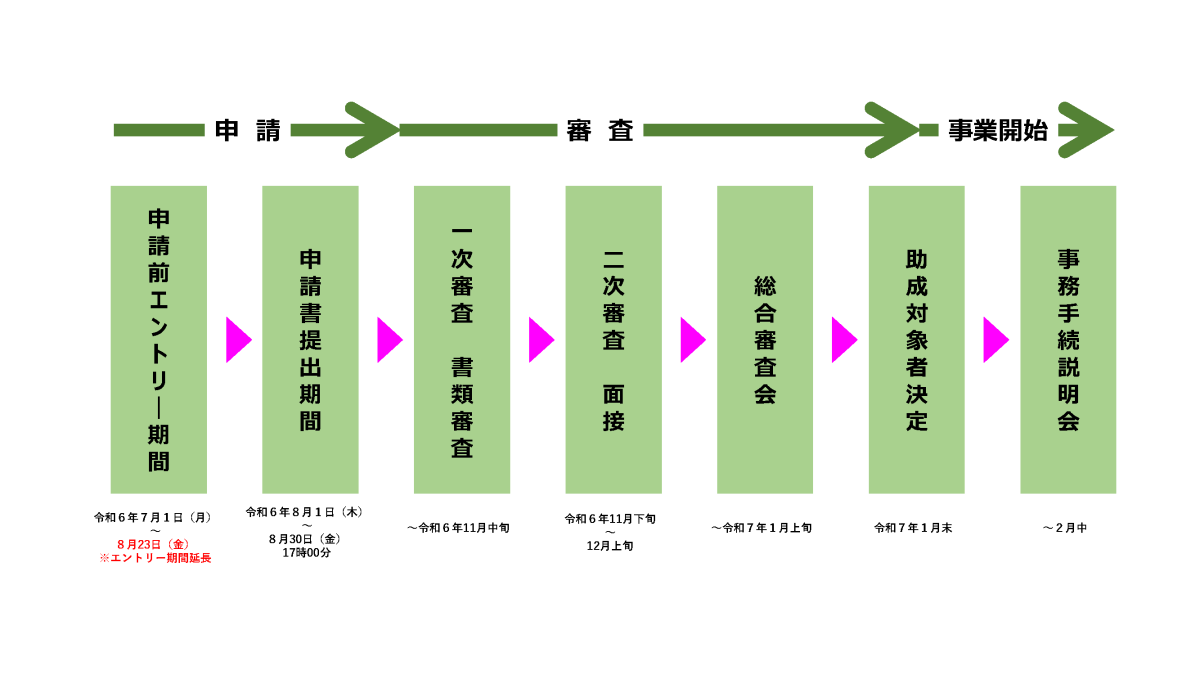 （スケジュール表）「申請フェーズ」申請前エントリー期間（令和6年7月1日（月）～8月23日（金）※エントリー期間延長）→申請書提出期間（令和6年8月1日（木）～8月30日（金）17時00分）「審査フェーズ」一次審査 書類審査（～令和6年11月中旬）→二次審査 面接（令和6年11月下旬～12月上旬）→総合審査（～令和7年1月上旬）→助成対象者決定（令和7年1月末）「事業開始フェーズ」事務手続き説明会（～2月中）