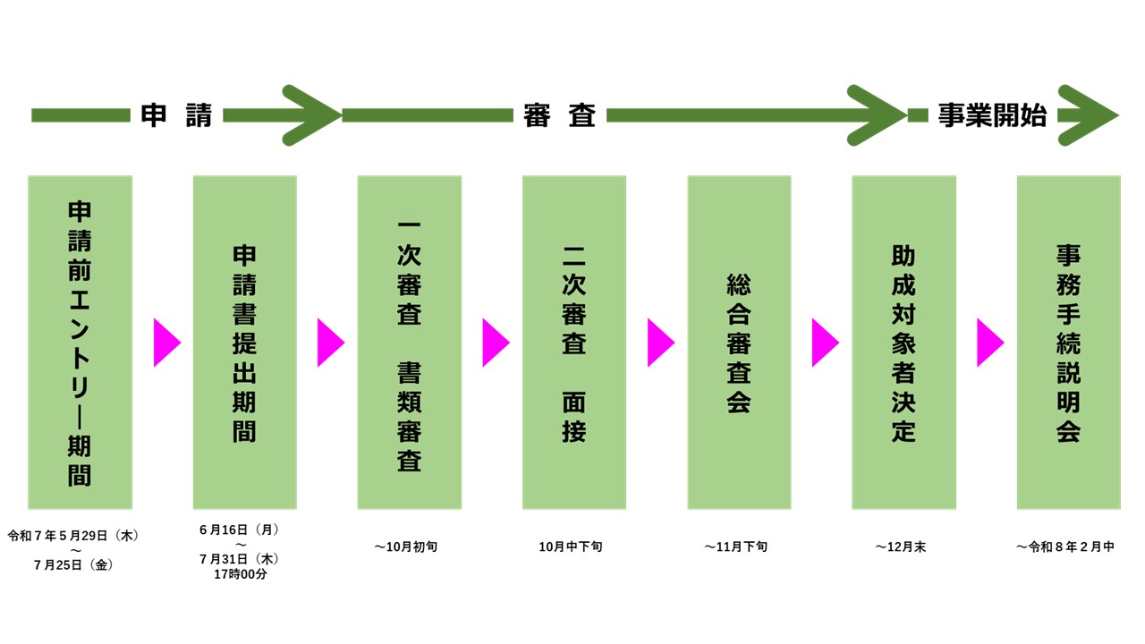 助成金の申請から事業開始までのスケジュールは次のとおりを予定しております。①申請前エントリー期間（令和７年５月29日（木）～７月25日（金））②申請書提出期間（６月16日（月）～７月31日（木）17時00分）③一次（書類）審査（～９月中旬）④二次（面接）審査（10月中下旬）⑤総合審査会（～11月下旬）⑥助成対象者決定（12月末）⑦事務手続き説明会（～令和８年２月中）