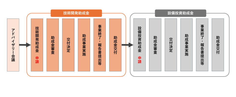 技術開発助成金交付決定までの流れの図