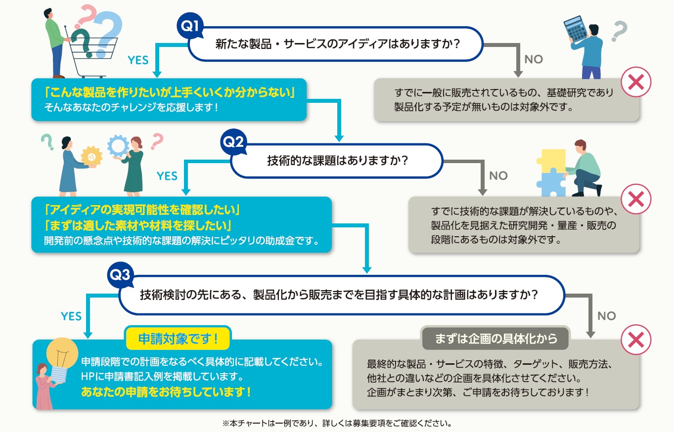 「新たな製品・サービスのアイディアはあるけど上手くいくか分からない」というときにピッタリの助成金です。 開発前の懸念点の洗い出しや技術的な課題の解決にかかる費用の一部を助成します。
