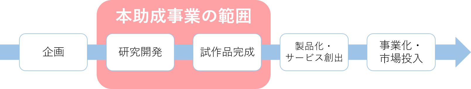 流れ　企画⇒本助成事業の範囲：研究開発、試作品完成⇒製品化・サービス創出⇒事業化・市場投入