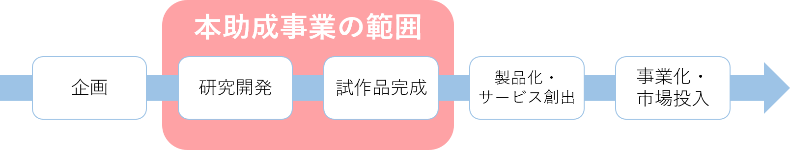 本助成事業の範囲