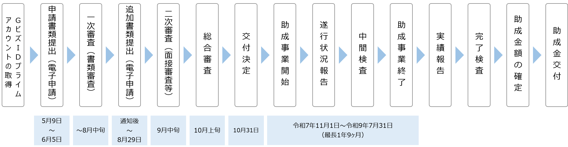 GビズIDプライムアカウント取得　申請書提出（電子申請）　一次審査（書類審査）　追加提出書類（電子申請）二次審査（面接審査等）　総合審査　交付決定　助成事業開始　遂行状況報告　中間検査　助成事業終了　実績報告　完了検査　助成金交付