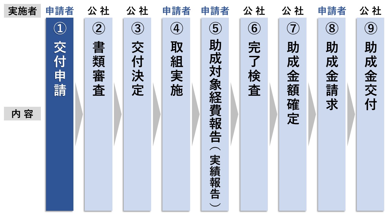 飲食事業者の業態転換支援事業 事業 東京都中小企業振興公社