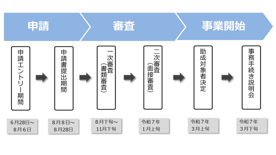 スケジュール　（申請）申請エントリー6/28～8/6→申請書提出期間8/8～8/28　（審査）一次審査（書類審査）8月下旬～1月上旬→二次審査（面接審査）令和7年1月上旬　（事業開始）助成対象者決定令和7年3月上旬→事務手続き説明会令和7年3月下旬