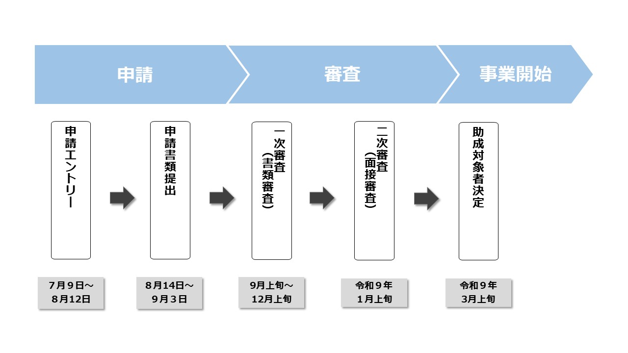 ①申請　申請エントリー7月9日～8月12日 　申請書類提出8月14日～9月3日　②審査　一次審査(書類審査)9月上旬～12月上旬 　二次審査(面接審査)　令和9年1月上旬　③事業開始　助成対象者決定令和9年3月上旬