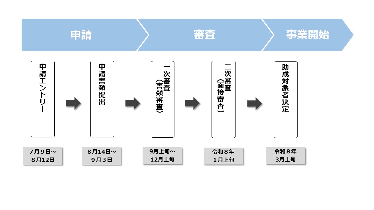 ①申請　申請エントリー　７月９日～８月12日 　申請書類提出　８月14日～９月３日　②審査　一次審査(書類審査)  ９月上旬～12月上旬　二次審査(面接審査)　 令和８年１月上旬 　③事業開始　助成対象者決定　令和８年３月上旬