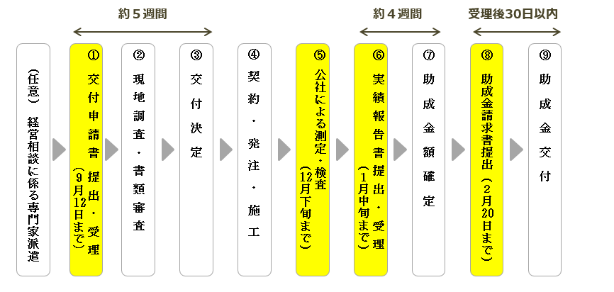 (任意)経営相談に係る専門家派遣 　①交付申請書提出 ・ 受理（9月12日まで）　 ②現地調査 ・ 書類審査　 ③交付決定 　※①～⑤まで約５週間 　④契約・発注・施工　 ⑤公社による測定・検査 (12月下旬まで)  　 ⑥実績報告書提出 ・ 受理(１月中旬まで)  　 ⑦助成金額確定 　※⑥～⑦まで約４週間 ⑧助成金請求書提出 (２月20日まで)　 ⑨助成金交付 　※⑧～⑨まで受理後30日以内