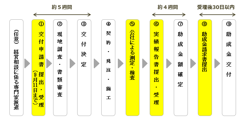 (任意)経営相談に係る専門家派遣 ①交付申請書提出 ・ 受理（9月11日まで） ②現地調査 ・ 書類審査 ③交付決定 ①～⑤まで約５週間 ④契約　・　発注　・　施工 ⑤公社による測定・検査   ⑥実績報告書提出 ・ 受理   ⑦助成金額確定 ⑥～⑦まで約４週間 ⑧助成金請求書提出  ⑨助成金交付 ⑧～⑨まで受理後30日以内