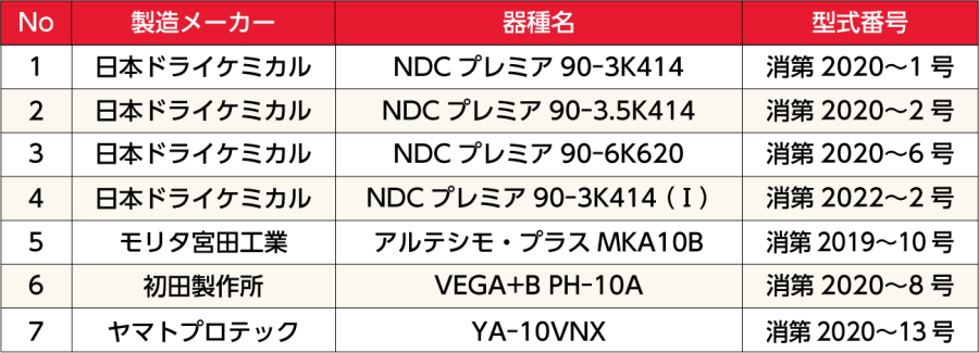 本事業の対象となる消火器一覧　1、日本ドライケミカル「NDCプレミア90-3K414」型式番号：消第2020～1号　2、日本ドライケミカル「NDCプレミア90-3.5K414」型式番号：消第2020～2号　3、日本ドライケミカル「NDCプレミア90-6K620」型式番号：消第2020～6号　4、日本ドライケミカル「NDCプレミア90-3K414（Ⅰ）」型式番号：消第2022～2号　5、モリタ宮田工業「アルテシモ・プラスMKA10B」型式番号：消第2019～10号　6、初田製作所「VEGA+B　PH-10A」型式番号：消第2020～8号　7、ヤマトプロテック「YA-10VNX」型式番号：消第2020～13号