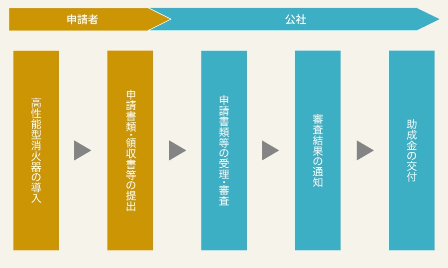 高性能型消火器の導入から助成金の交付の流れ