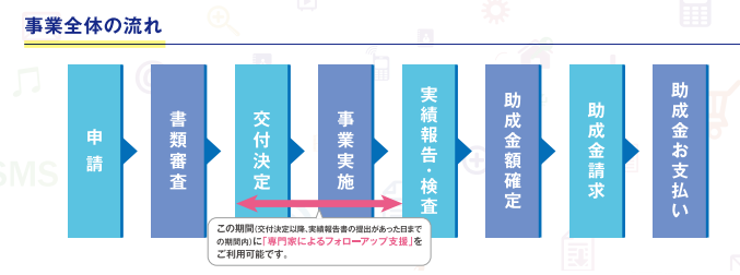 事業全体の流れ。申請⇒書類審査⇒交付決定⇒ 事業実施⇒実績報告・検査⇒助成金額確定⇒助成金請求 ⇒助成金お支払い。交付決定以降、実績報告書の提出が あった日までの期間内に、専門家によるフォローアップ支援をご利用可能です。