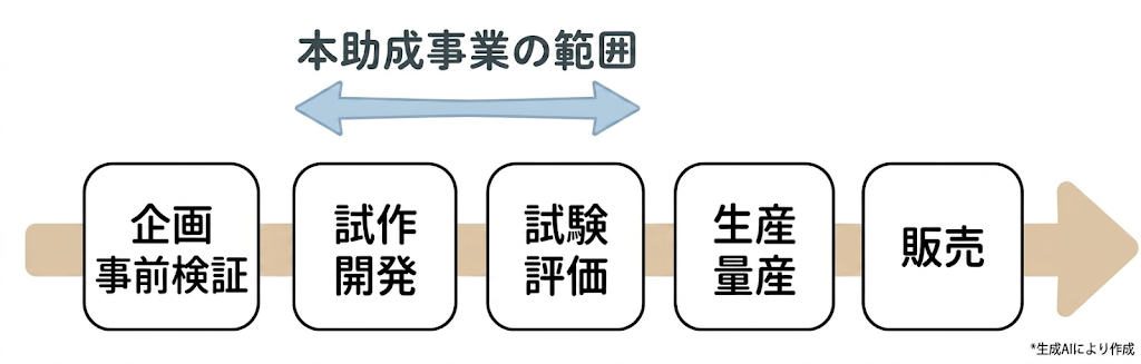本助成事業の範囲。企画構想段階を経て、「試作開発から試験評価・実証実験」フェーズまでの事業活動に対して助成します。