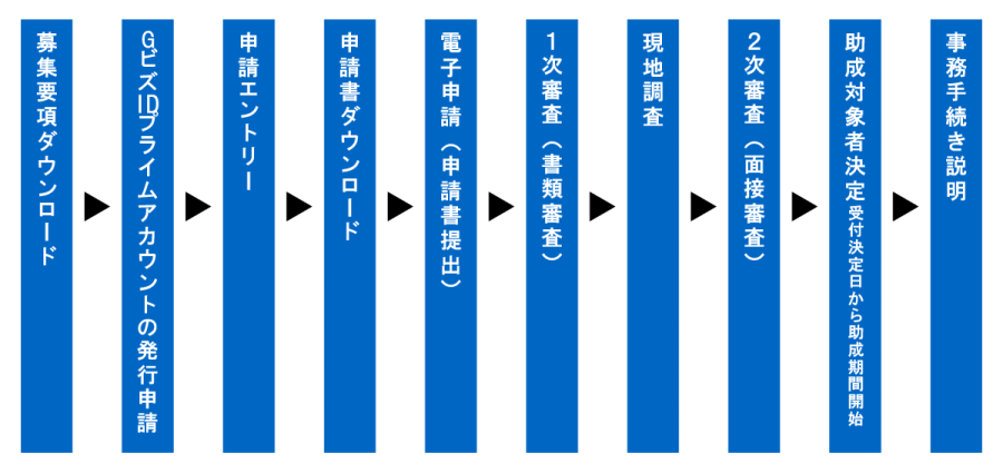 スケジュール　募集要項ダウンロード→GビズIDプライムアカウントの発行申請→申請エントリー→申請書ダウンロード→電子申請（申請書提出）→1次審査（書類審査）→現地調査→2次審査（面接審査）→助成対象者決定　受付決定日から助成期間開始→事務手続き説明