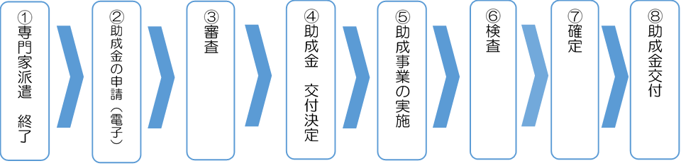 フロー①専門家派遣終了→②助成金の申請(電子)→③審査→④助成金 交付決定→⑤助成事業の実施→⑥検査→⑦確定→⑧助成金交付