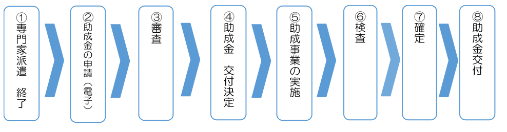 申請フロー