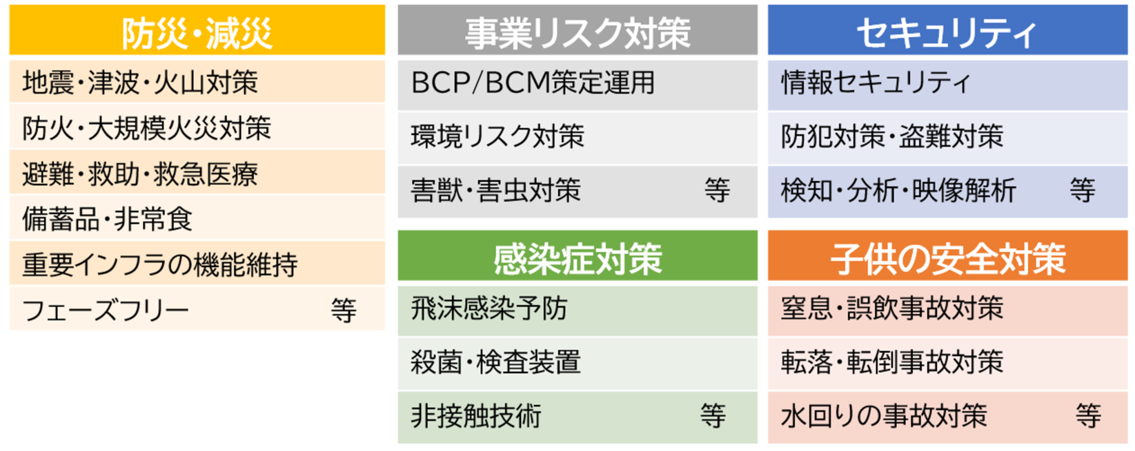 3．「安全・安心」に関するテーマ（対象分野）