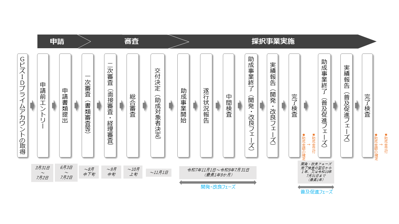 申請から採択までのスケジュール １．ＧビズＩＤプライムアカウントを取得 ２．申請前に事前のエントリー　期日は７月２日の17時まで ３．Jグランツで申請書類を提出　期間は６月３日から７月２日の17時まで ４．書類審査等の一次審査　８月下旬まで ５．面接審査等の二次審査　９月中旬ごろ ６．総合審査会を経て、11月１日までに通知  助成事業開始後のスケジュール １．令和７年11月１日から開発・改良フェーズ開始 ２．令和８年８月15日までに遂行状況報告を提出 ３．随時、中間検査を実施 ４．開発・改良フェーズ終了後、実績報告を提出 ５．開発・改良フェーズの完了検査を実施 ６．開発・改良フェーズの助成金額が確定し、助成金をお支払い ７．開発・改良フェーズの完了検査の翌日から普及促進フェーズ開始 ８．普及促進フェーズ終了後、実績報告 ９．普及促進フェーズの完了検査を実施 10．普及促進フェーズの助成金額が確定し、助成金をお支払い