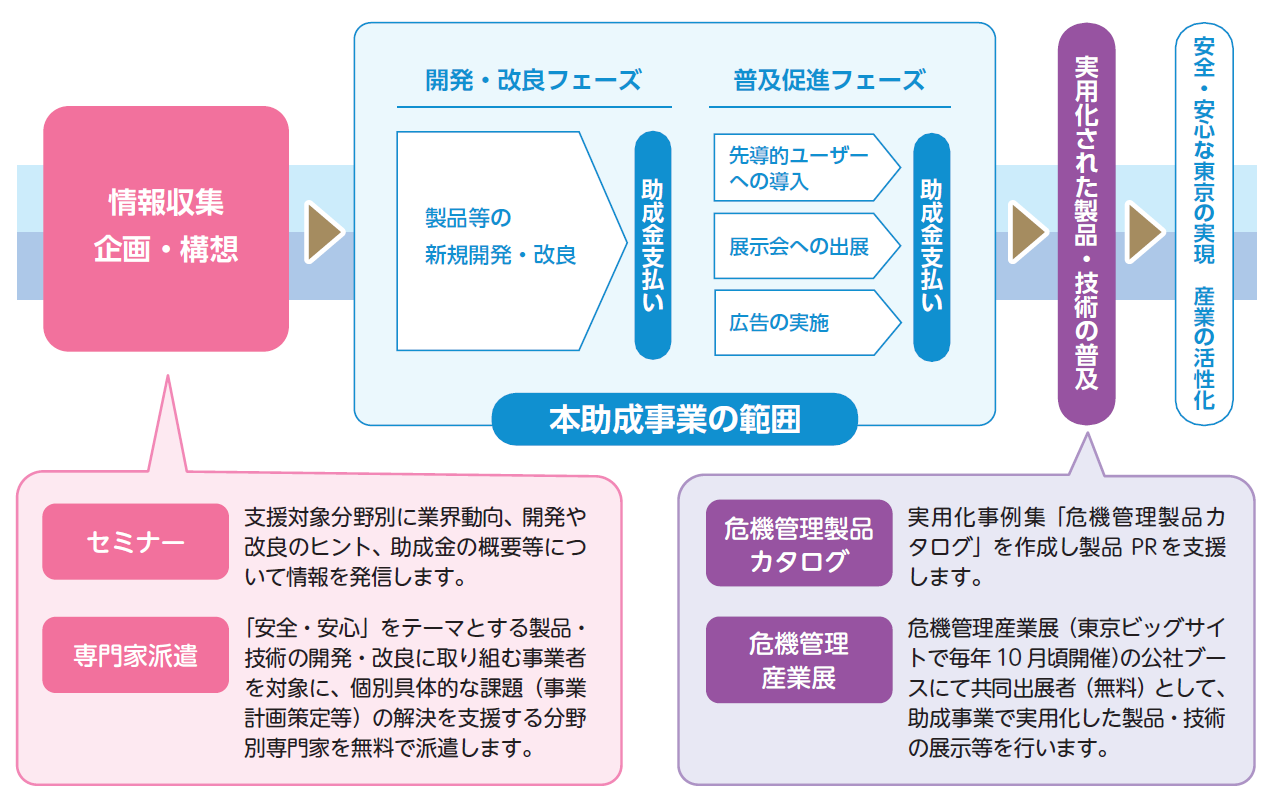 「情報収集、企画・構想」段階ではセミナーや専門家派遣といった支援を行います。セミナーにおいては、支援対象分野別に業界動向、開発や 改良のヒント、助成金の概要等について情報を発信します。専門家派遣においては、「安全・安心」をテーマとする製品・技術の開発・改良に取り組む事業者を対象に、個別具体的な課題（事業計画策定等）の解決を支援する分野別専門家を無料で派遣します。「情報収集、企画・構想」の次の段階が本助成事業の範囲となります。製品等の新規開発・改良を行う開発・改良フェーズ、先導的ユーザーへの導入、展示会への出展、広告の実施などを行う普及促進フェーズに分けて支援を行い、それぞれのフェーズごとに助成金の支払いを行います。本助成事業の次の段階として、実用化された製品・技術の普及の支援を行います。実用化事例集「危機管理製品カタログ」を作成し製品PR を支援します。また危機管理産業展（東京ビッグサイトで毎年10 月頃開催）の公社ブースにて共同出展者（無料）として、助成事業で実用化した製品・技術の展示等を行います。