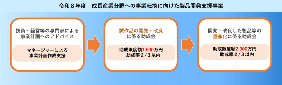 成長産業分野への事業転換に向けた製品開発支援事業 （技術開発助成）の概略図