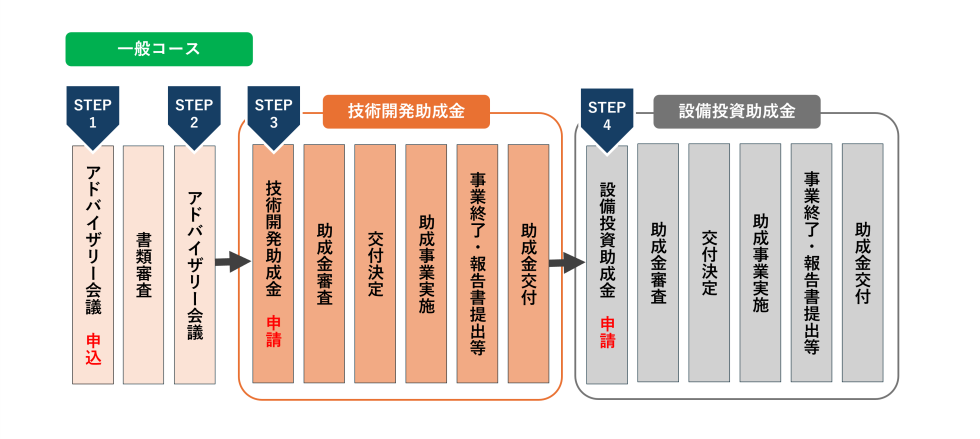 事業全体の流れの図