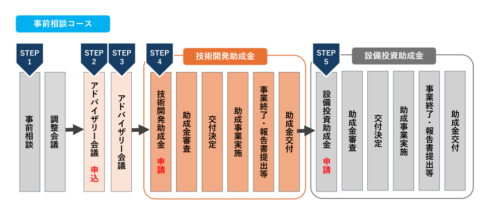 事業全体の流れ（事前相談コース）