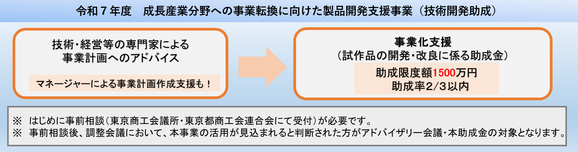 令和6年度　成長産業分野への事業転換に向けた製品開発支援事業 （技術開発助成）　技術・経営等の専門家による事業計画へのアドバイス（マネージャーによる事業計画作成支援も！）⇒事業化支援（試作品の開発・改良に係る助成金）助成限度額1500万円　助成率2/3以内　※はじめに事前相談（東京商工会議所・東京都商工会連合会にて受付）が必要です。※事前相談後、調整会議において、本事業の活用が見込まれると判断された方がアドバイザリー会議・本助成金の対象となります。