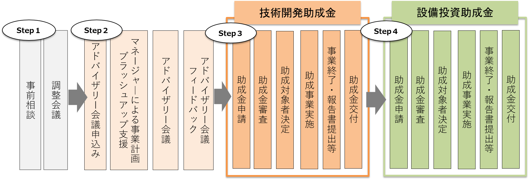 本事業の交付決定までのフローは、Step１～Step４までの流れがあります。 　Step１として、まずは調整会議の事前相談に行き、調整会議において、支援の見込みがあると判断される必要があります。 　Step２として、アドバイザリー会議に申込み、その後、マネージャーによるブラッシュアップ支援を受けながら事業計画の作成をしていただき、 　作成した事業計画をアドバイザリー会議に諮り、その後、アドバイザリー会議のフィードバックを受けます。 　Step３として、アドバイザリー会議通過者は、技術開発助成金の申請が可能となり、申請後、同助成金の審査、助成対象者決定、助成事業実施の後、助成金が交付されます。 　Step４として、技術開発助成金の事業完了した事業者は、設備投資助成金の申請が可能となり、申請後、同助成金の審査、助成対象者決定、助成事業実施の後、助成金が交付されます。