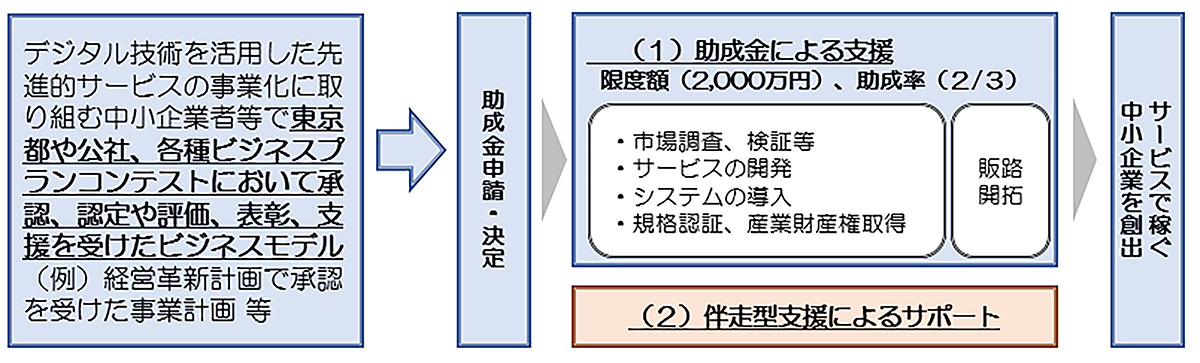 概要