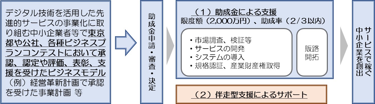 事業利用イメージ。 助成金による支援と伴走型支援によるサポートがあります。
