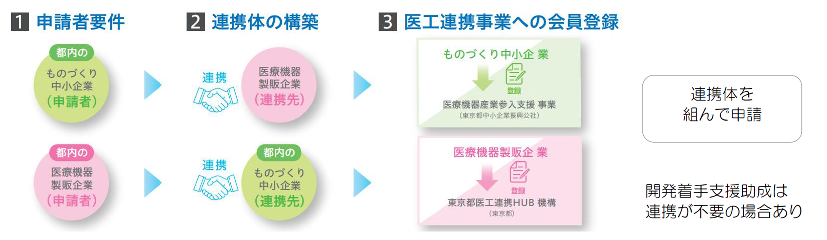 1.申請者要件　2.例携帯の構築　3.医工連携事業への会員登録　とします。　1.都内のものづくり中小企業（申請者）2.医療機関製販企業（連携先）3.ものづくり中小企業が医療機器産業参入支援事業（東京都中小企業振興公社）へ登録、1.都内の医療機器製販企業（申請者）2.都内のものづくり中小企業（連携先）3.医療機器製販企業が東京都医工連携HUB機構（東京都）へ登録　連携帯を組んで申請　開発着手支援助成は連携が不要の場合あり