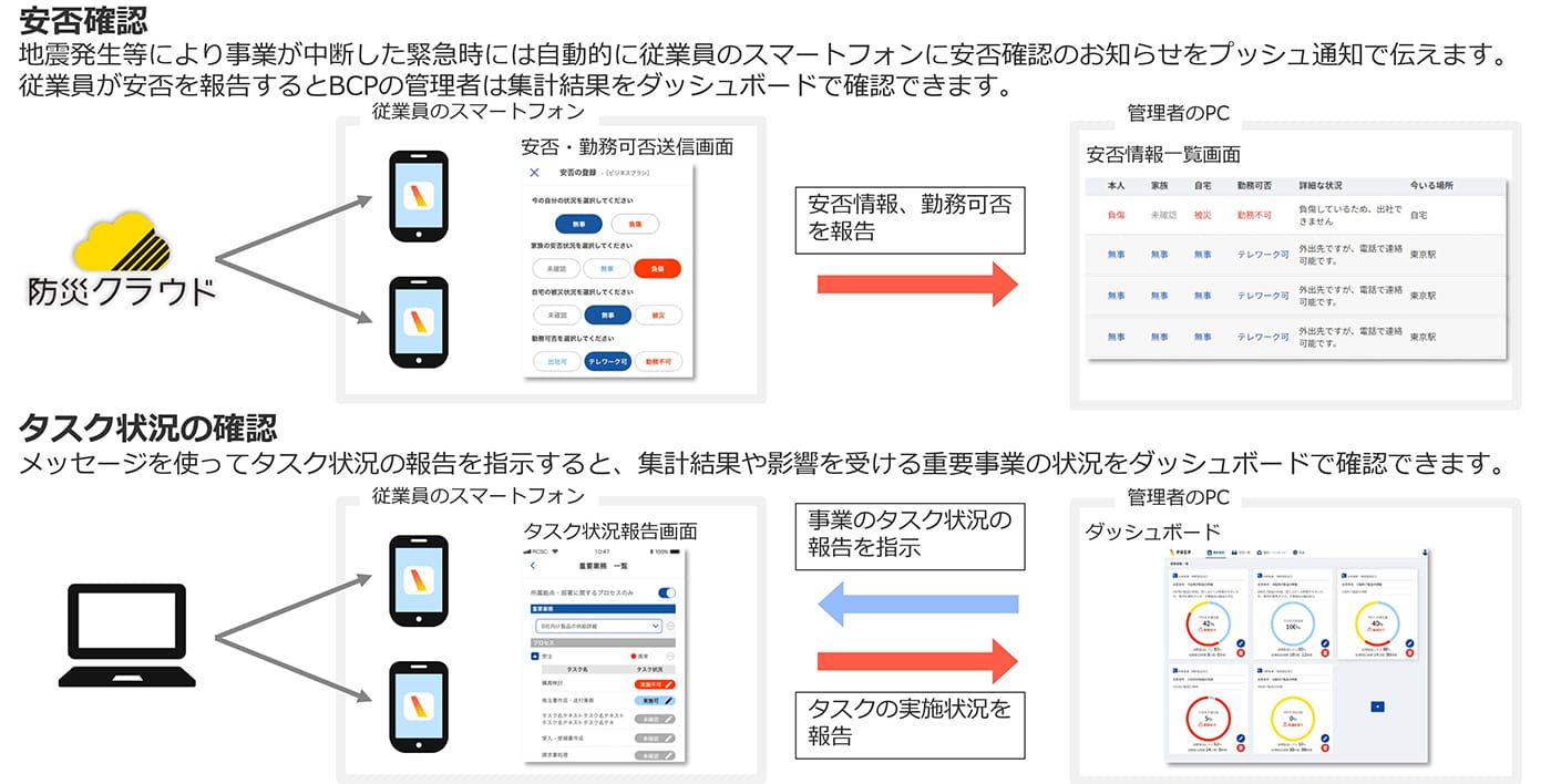 緊急時の使い方 重要事業の状況等を素早く把握