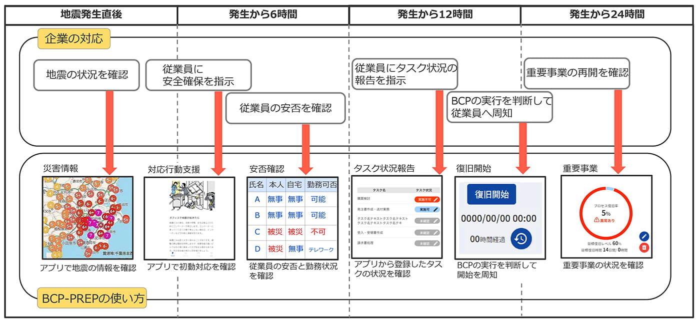 緊急時には必要な機能をひとまとめにして提供