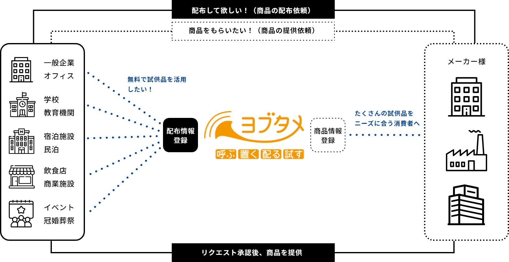 試供品を提供したい企業と試供品を活用したい企業をつなぐマッチングプラットフォーム