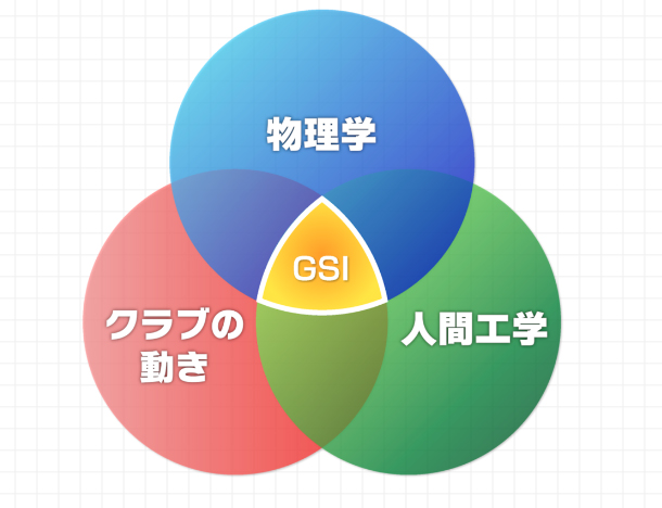 感覚ではなくGSIの理論をベースに指導 だからオンラインでも伝わる