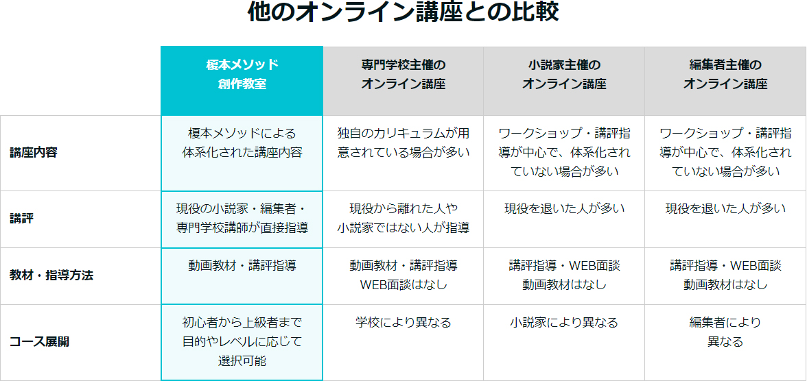 読みやすく、わかりやすい作品が作れる。低価格のオンライン小説講座『榎本メソッド創作教室-Online-』を開発