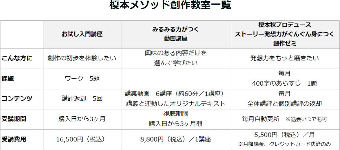 『榎本メソッド創作教室-Online-』には3つのコースがあります