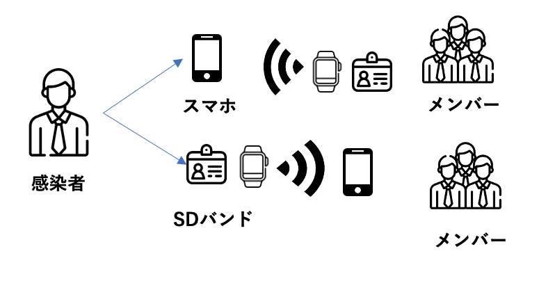 近接検知技術を活用したソーシャルディスタンスバンドサービスの開発