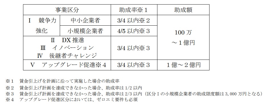 助成率・助成限度額の表