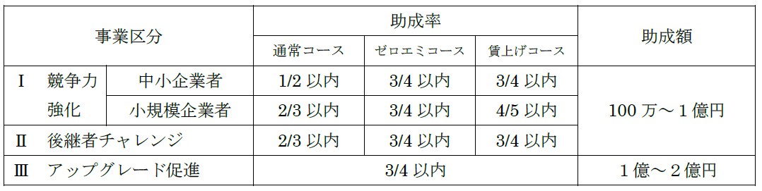 Ⅰ競争力強化の内中小企業者、後継者チャレンジ、Ⅲアップグレード促進で申請する場合の助成率は最大3/4, Ⅰ競争力強化の内小規模企業者で申請する場合の助成率は最大4/5。 アップグレード促進区分の助成額は1億～2億円で、その他区分の助成額は100万円～1億円。