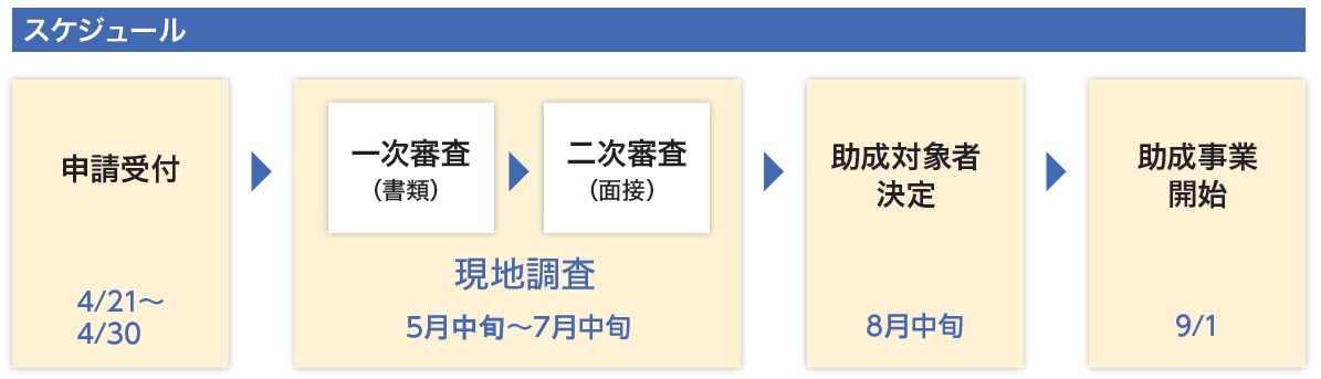 スケジュール 申請受付期間は4月21日（火）から4月30日（木）まで 一次審査から二次審査まで5月中旬から7月中旬までで、その間に現地調査を実施する場合がある。助成対象者の決定は8月中旬。助成事業開始は9月1日から。  ■テキストの修正 以下の文は、第12回のページでは、削除でお願いいたします。  ※申請予約期間・申請受付期間を延長しました。 申請予約：令和8年1/9～1/22、令和8年2/2～2/13 申請受付：令和8年1/21～2/13