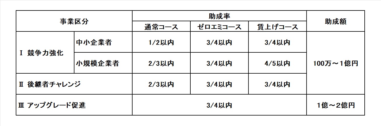 助成率・助成限度額