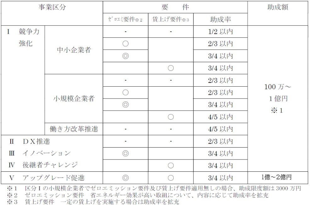 助成額は100万円～2億円  Ⅰ競争力強化　中小企業者の助成率は1/2以内　中小企業者の助成率2/3以内は①ゼロエミ要件を満たすこと　中小企業者の助成率3/4以内は①ゼロエミ要件で特に省エネ効果が高い申請と判断されたものもしくは、②一定の賃上げを実施し賃上げ要件を満たすこと　 小規模企業者の助成率は2/3以内　小規模企業者の助成率3/4以内は①ゼロエミ要件で特に省エネ効果が高いと判断されたものもしくは、②一定の賃上げを実施し賃上げ要件を満たすこと　 働き方改革推進の助成率は4/5以内　運送・物流、建設業及びその他業種で2024年問題の対策を対象 Ⅱ　DX推進、Ⅲ　イノベーション、Ⅳ　後継者チャレンジ　の助成率は2/3以内　助成率3/4以内は①ゼロエミ要件で特に省エネ効果が高い申請と判断されたものもしくは、②一定の賃上げを実施し賃上げ要件を満たすこと　 Ⅴ　アップグレード促進の助成率は4/5以内　 ※1　区分Ⅰ競争力強化の小規模企業者でゼロエミッション要件及び賃上げ要件適用無しの場合、助成限度額は3000万円 ※2　ゼロエミッション要件　省エネルギー効果が高い取組について、内容に応じて助成率を拡充 ※3　賃上げ要件　一定の賃上げを実施する場合は助成率を拡充