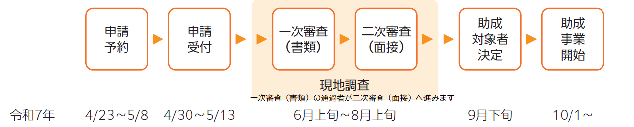 申請予約4/23～5/8　申請受付（Jグランツ）4/30～5/13　6月上旬～8月上旬の間で書類審査、面接審査を行います。※書類審査の通過者のみが面接審査へ進みます。　助成対象者決定（交付決定）9月下旬　助成事業開始10/1～